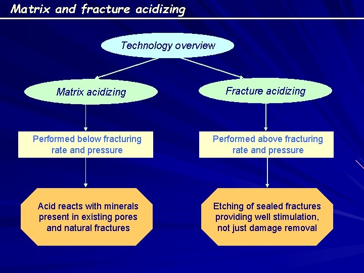 Matrix and fracture acidizing Technology overview Matrix acidizing Fracture acidizing Performed below fracturing rate