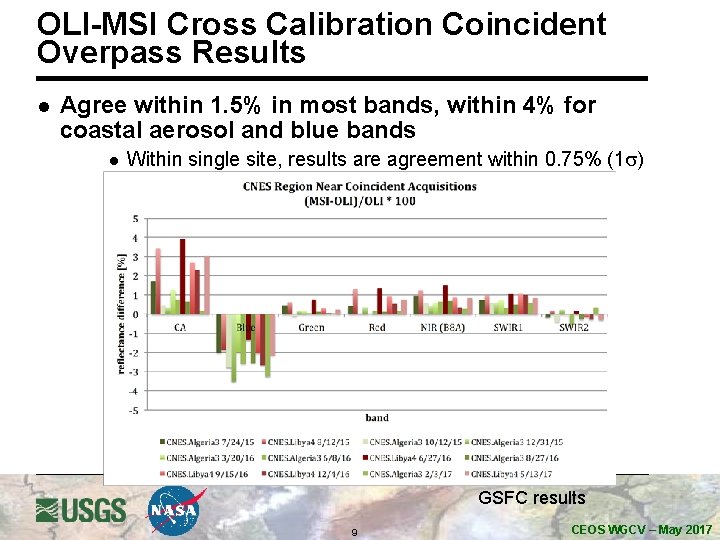OLI-MSI Cross Calibration Coincident Overpass Results l Agree within 1. 5% in most bands,