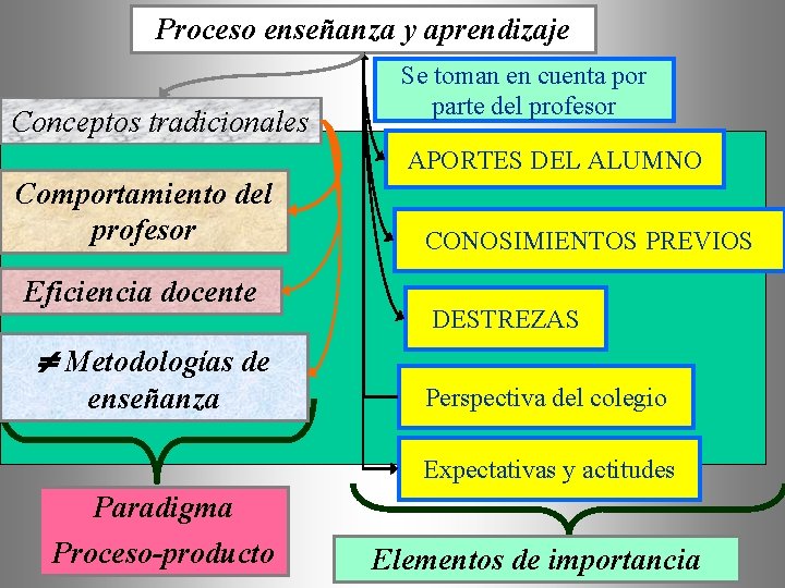 Proceso enseñanza y aprendizaje Conceptos tradicionales Se toman en cuenta por parte del profesor