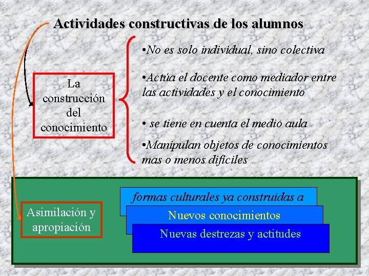 Actividades constructivas de los alumnos • No es solo individual, sino colectiva La construcción