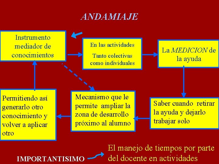 ANDAMIAJE Instrumento mediador de conocimientos Permitiendo así generarlo otro conocimiento y volver a aplicar