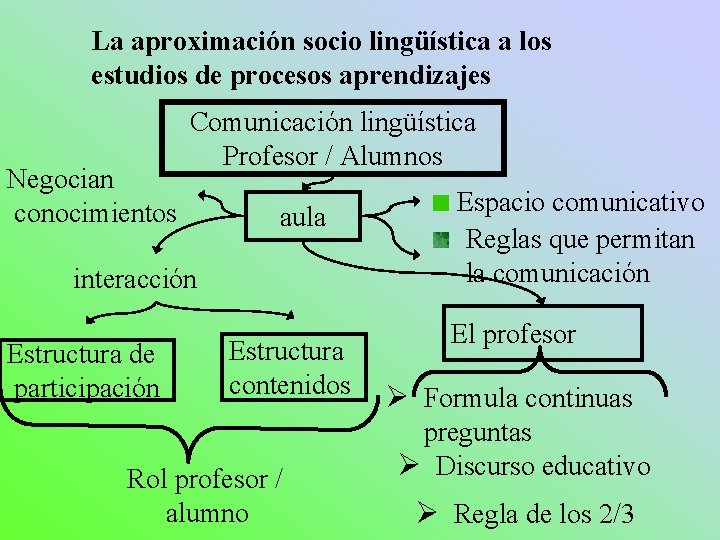 La aproximación socio lingüística a los estudios de procesos aprendizajes Negocian conocimientos Comunicación lingüística