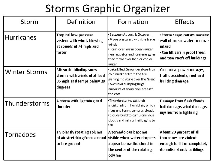 Storms Graphic Organizer Storm Hurricanes Winter Storms Definition Formation • Between August & October