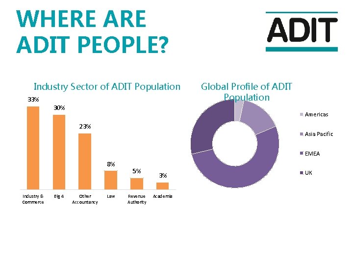 WHERE ADIT PEOPLE? Industry Sector of ADIT Population 33% 30% Global Profile of ADIT