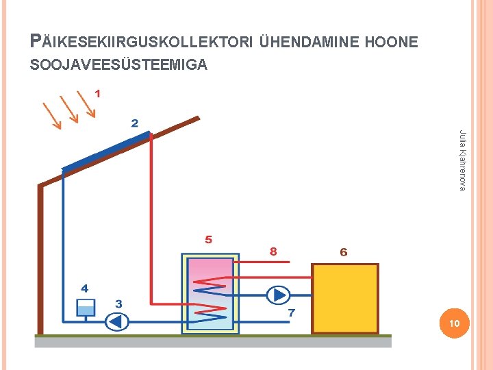 PÄIKESEKIIRGUSKOLLEKTORI ÜHENDAMINE HOONE SOOJAVEESÜSTEEMIGA Julia Kjahrenova 10 