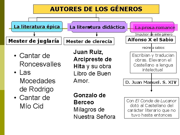 AUTORES DE LOS GÉNEROS La literatura épica La literatura didáctica La prosa romance Impulsor