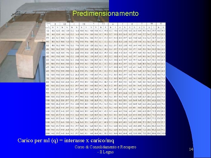 Predimensionamento Carico per ml (q) = interasse x carico/mq Corso di Consolidamento e Recupero