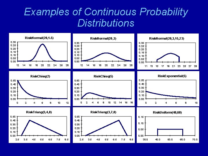 Examples of Continuous Probability Distributions Risk. Normal(20, 1. 5) Risk. Normal(20, 3) 0. 30