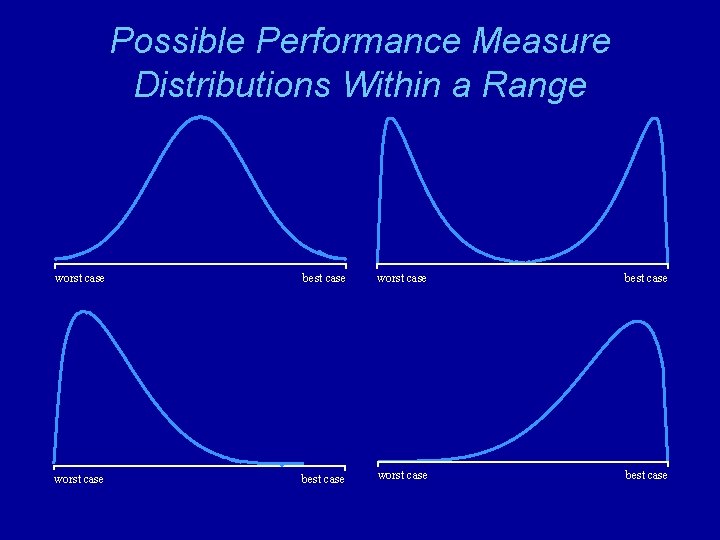 Possible Performance Measure Distributions Within a Range worst case best case 