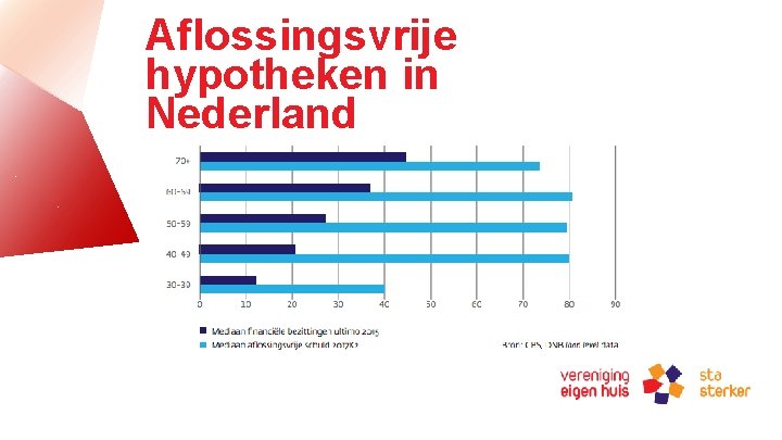 Aflossingsvrije hypotheken in Nederland 