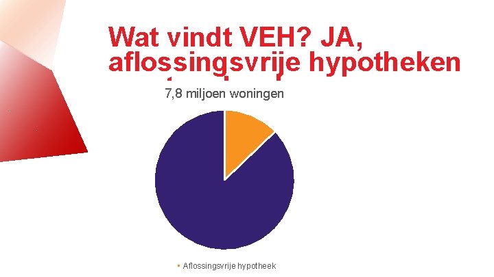 Wat vindt VEH? JA, aflossingsvrije hypotheken moeten doorlopen 7, 8 miljoen woningen 7, 8