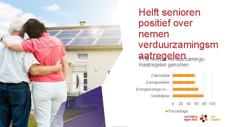 Helft senioren positief over nemen verduurzamingsm aatregelen 71% heeft al verduurzamingsmaatregelen genomen Dakisolatie Zonnepanelen