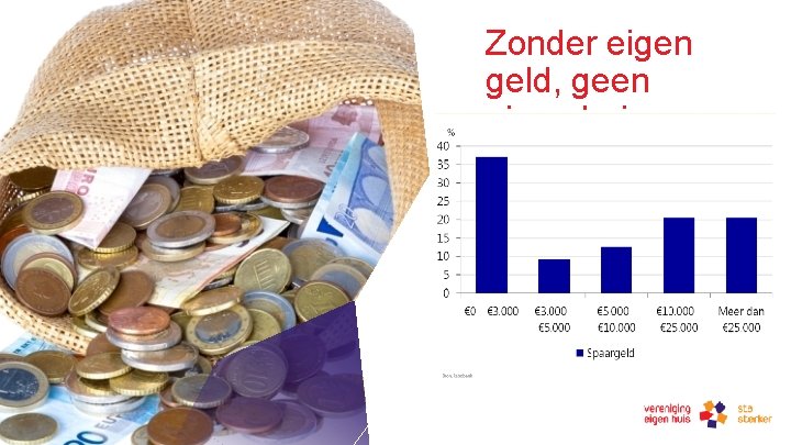 Zonder eigen geld, geen eigen huis 30 -8 -2019 De wooncarrière 