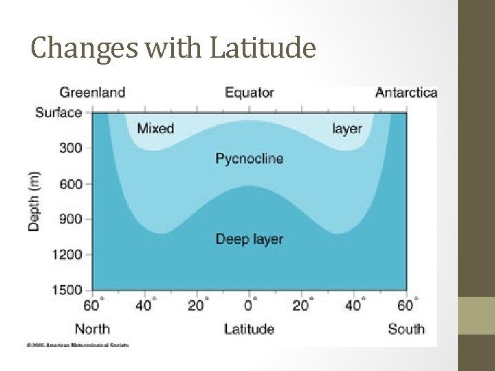 Changes with Latitude 