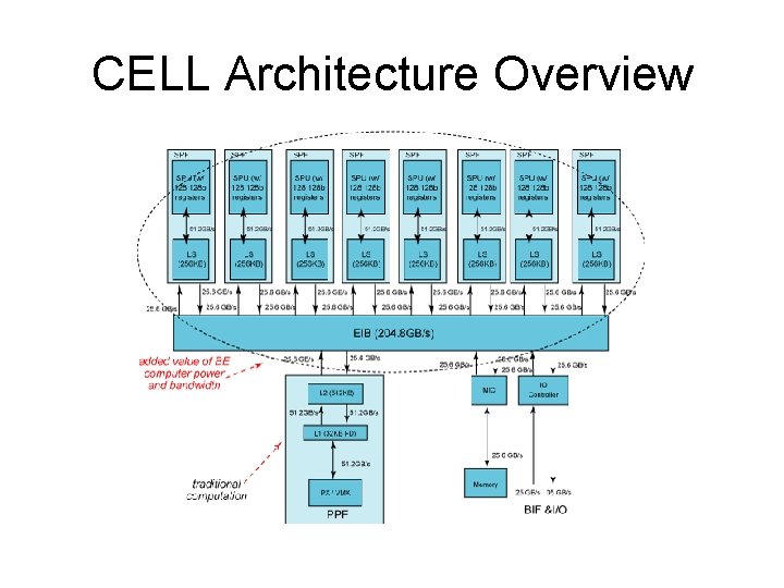 CELL Processor An overview By Andy P and