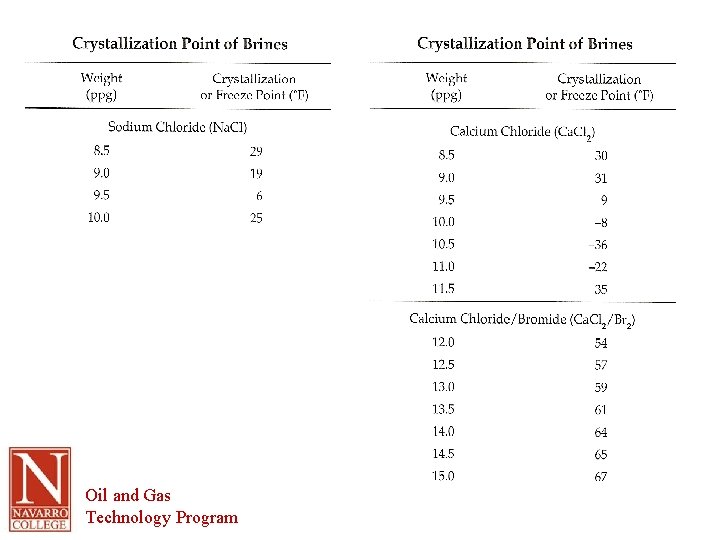 Oil and Gas Technology Program 