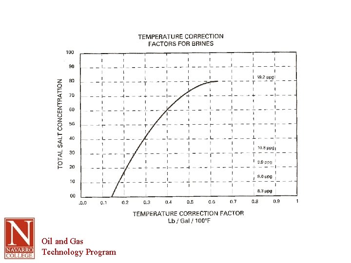 Oil and Gas Technology Program 