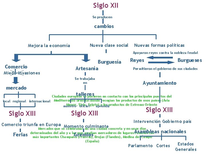 Siglo XII Se producen cambios Mejora la economía Nueva clase social Nuevas formas políticas