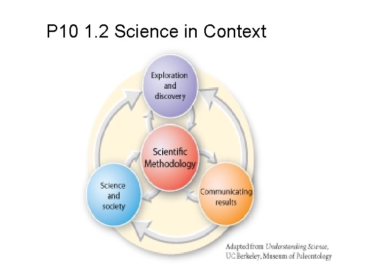P 10 1. 2 Science in Context 