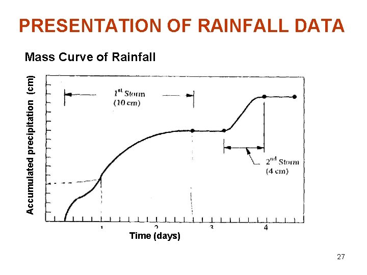 PRESENTATION OF RAINFALL DATA Accumulated precipitation (cm) Mass Curve of Rainfall Time (days) 27