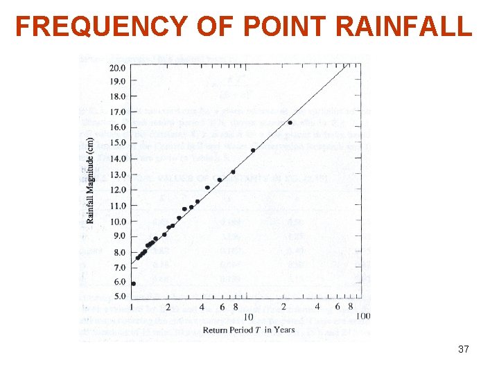 FREQUENCY OF POINT RAINFALL 37 