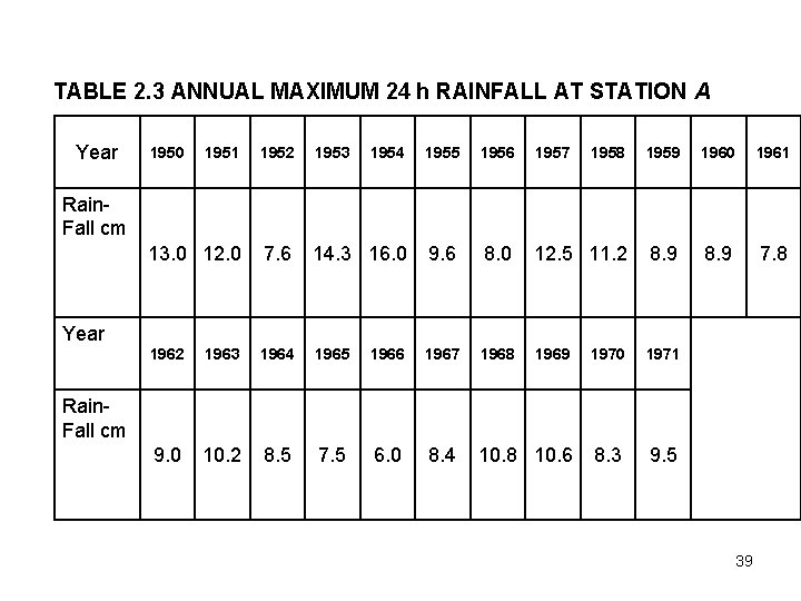 TABLE 2. 3 ANNUAL MAXIMUM 24 h RAINFALL AT STATION A Year 1950 1951