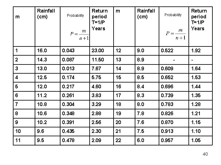 m Rainfall (cm) 1 16. 0 0. 043 23. 00 12 9. 0 0.