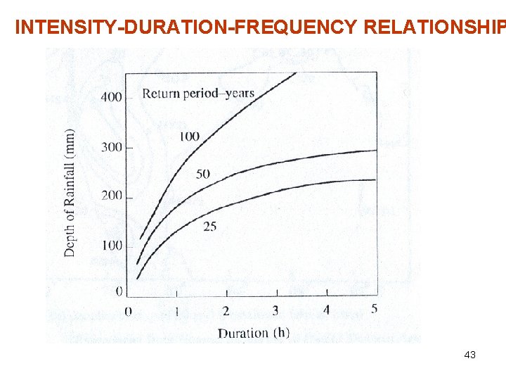 INTENSITY-DURATION-FREQUENCY RELATIONSHIP 43 