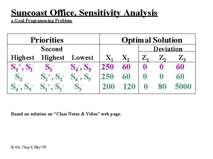 Suncoast Office, Sensitivity Analysis a Goal Programming Problem Priorities Second Highest Optimal Solution Lowest