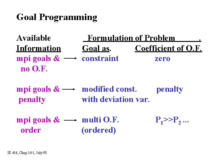 Goal Programming Available Information mpi goals & no O. F. Formulation of Problem. Goal