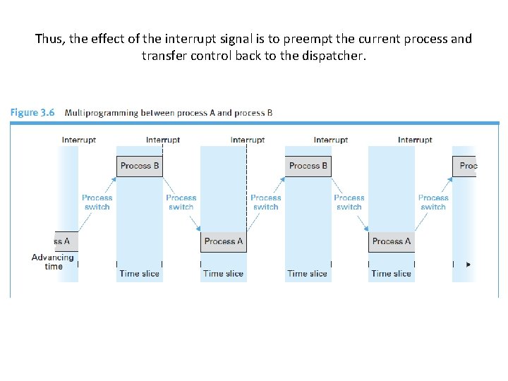 Thus, the effect of the interrupt signal is to preempt the current process and