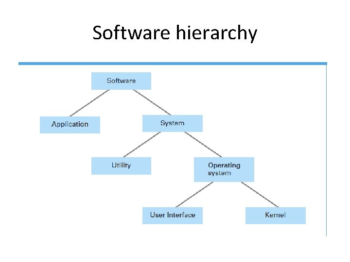 Software hierarchy 