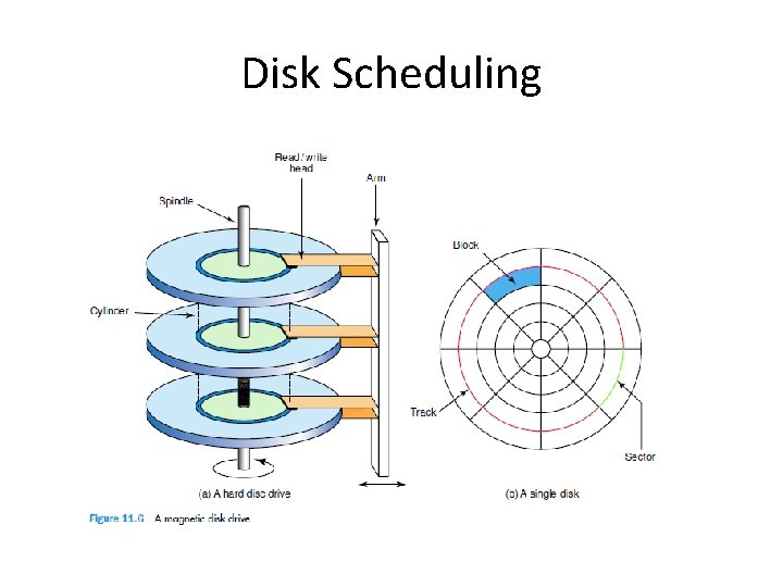 Disk Scheduling 