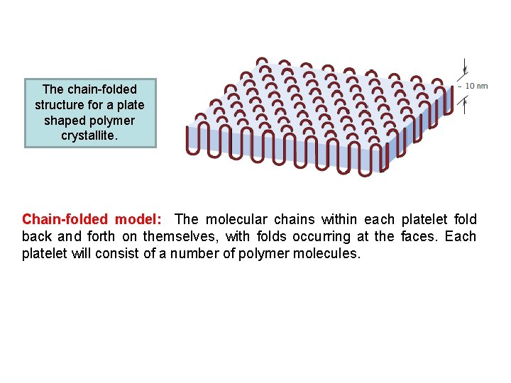 The chain-folded structure for a plate shaped polymer crystallite. Chain-folded model: The molecular chains