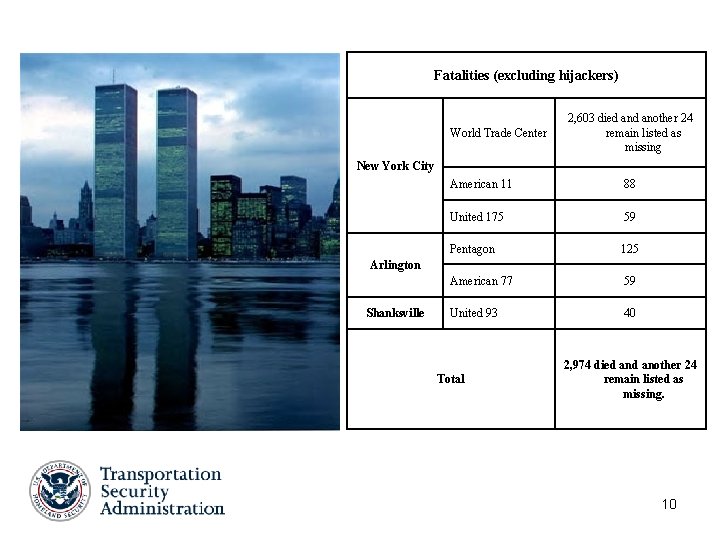 Fatalities (excluding hijackers) World Trade Center 2, 603 died another 24 remain listed as Fatalities (excluding hijackers) World Trade Center 2, 603 died another 24 remain listed as