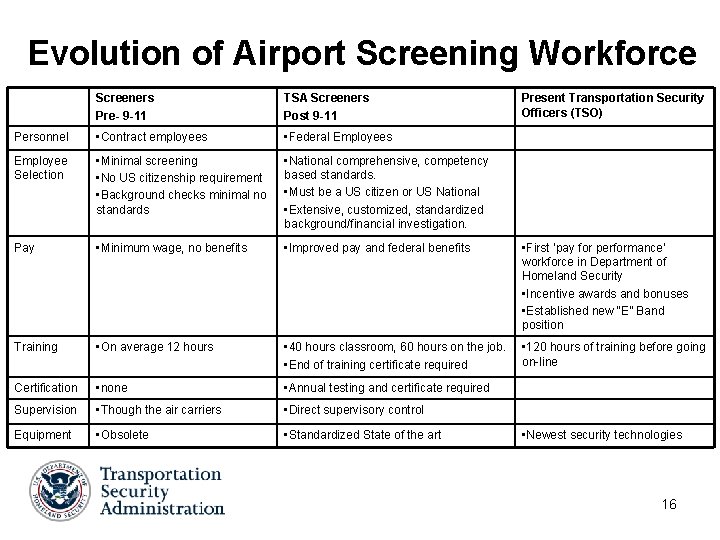Evolution of Airport Screening Workforce Screeners Pre- 9 -11 TSA Screeners Post 9 -11 Evolution of Airport Screening Workforce Screeners Pre- 9 -11 TSA Screeners Post 9 -11