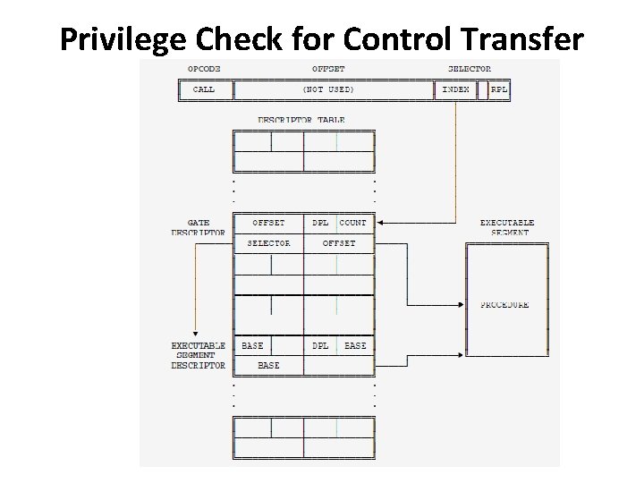 Privilege Check for Control Transfer with Gate 