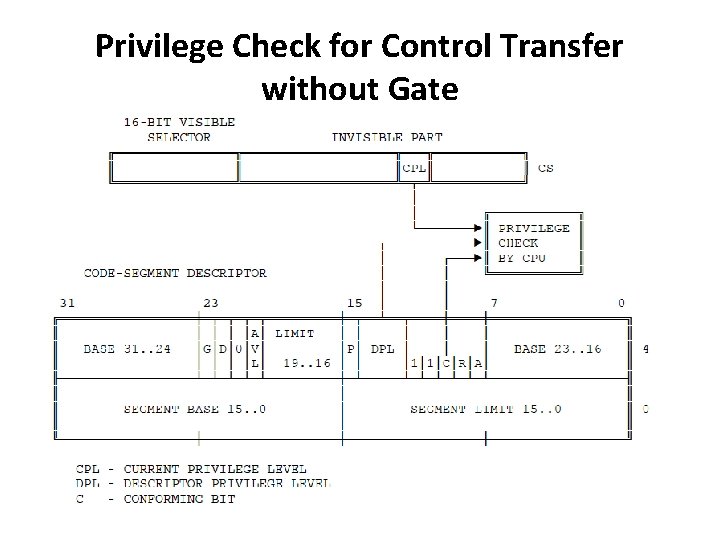 Privilege Check for Control Transfer without Gate 