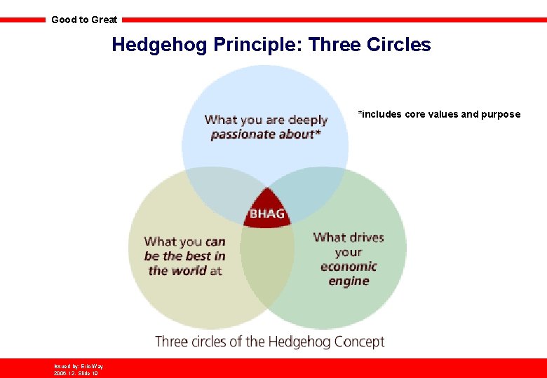 Good to Great Hedgehog Principle: Three Circles *includes core values and purpose Issued by: