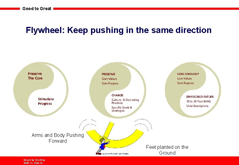 Good to Great Flywheel: Keep pushing in the same direction Arms and Body Pushing