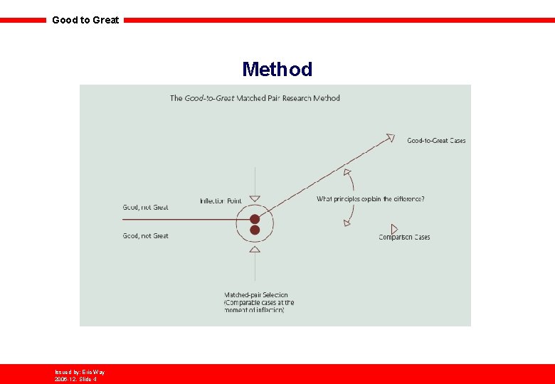 Good to Great Method Issued by: Eric Way 2006 -12, Slide 4 