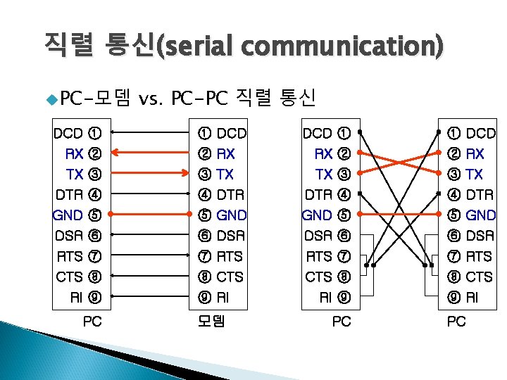 직렬 통신(serial communication) u PC-모뎀 DCD RX TX DTR GND DSR RTS CTS RI