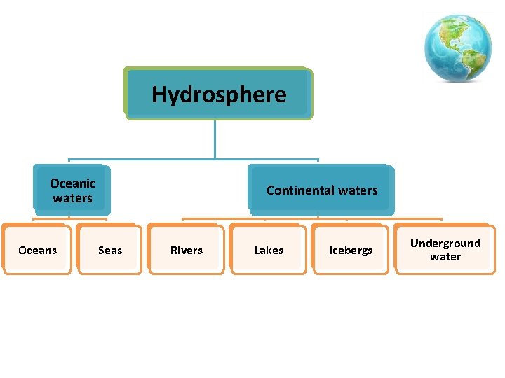 Hydrosphere Oceanic waters Oceans Continental waters Seas Rivers Lakes Icebergs Underground water 