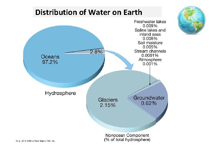 Distribution of Water on Earth 