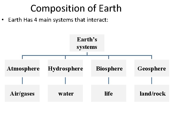 Composition of Earth • Earth Has 4 main systems that interact: Earth’s systems Atmosphere