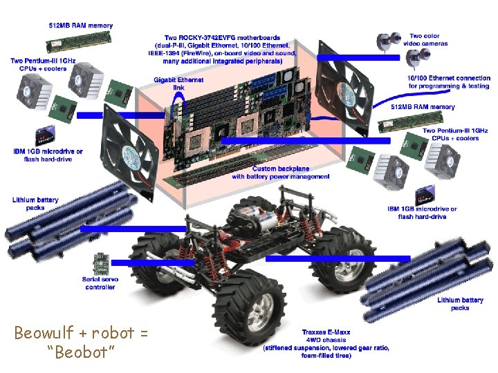 Beowulf + robot = “Beobot” CS 460, Lecture 1 