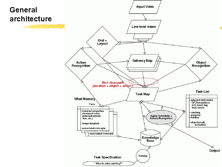 General architecture CS 460, Lecture 1 