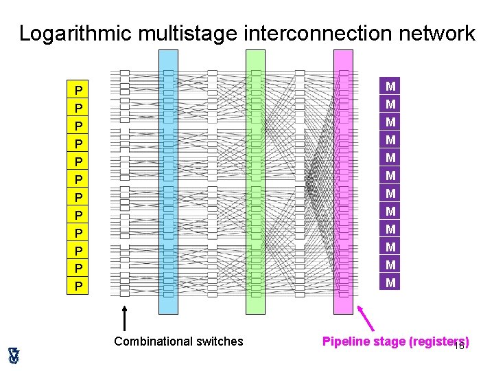 Logarithmic multistage interconnection network M M M P P P Combinational switches Pipeline stage