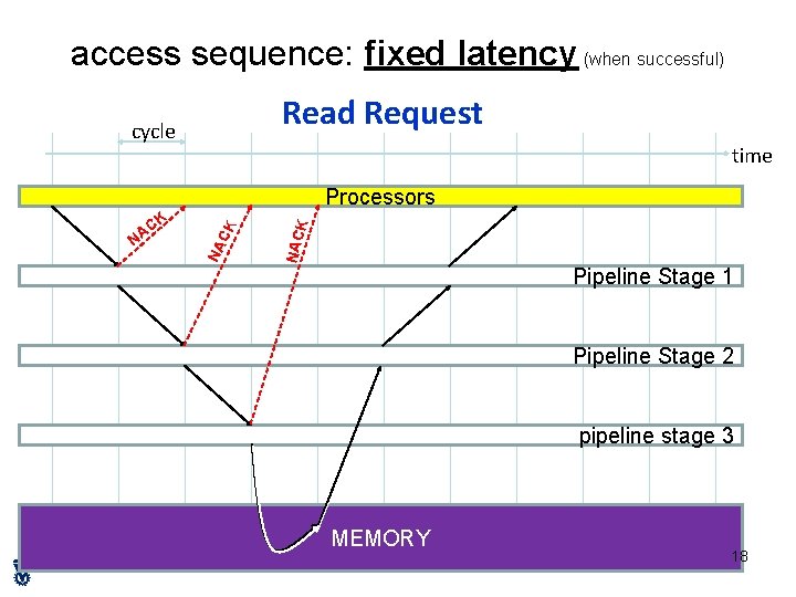 access sequence: fixed latency (when successful) Read Request cycle time NAC K NA N