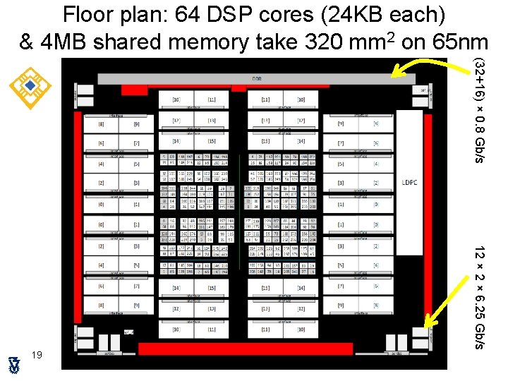 Floor plan: 64 DSP cores (24 KB each) & 4 MB shared memory take